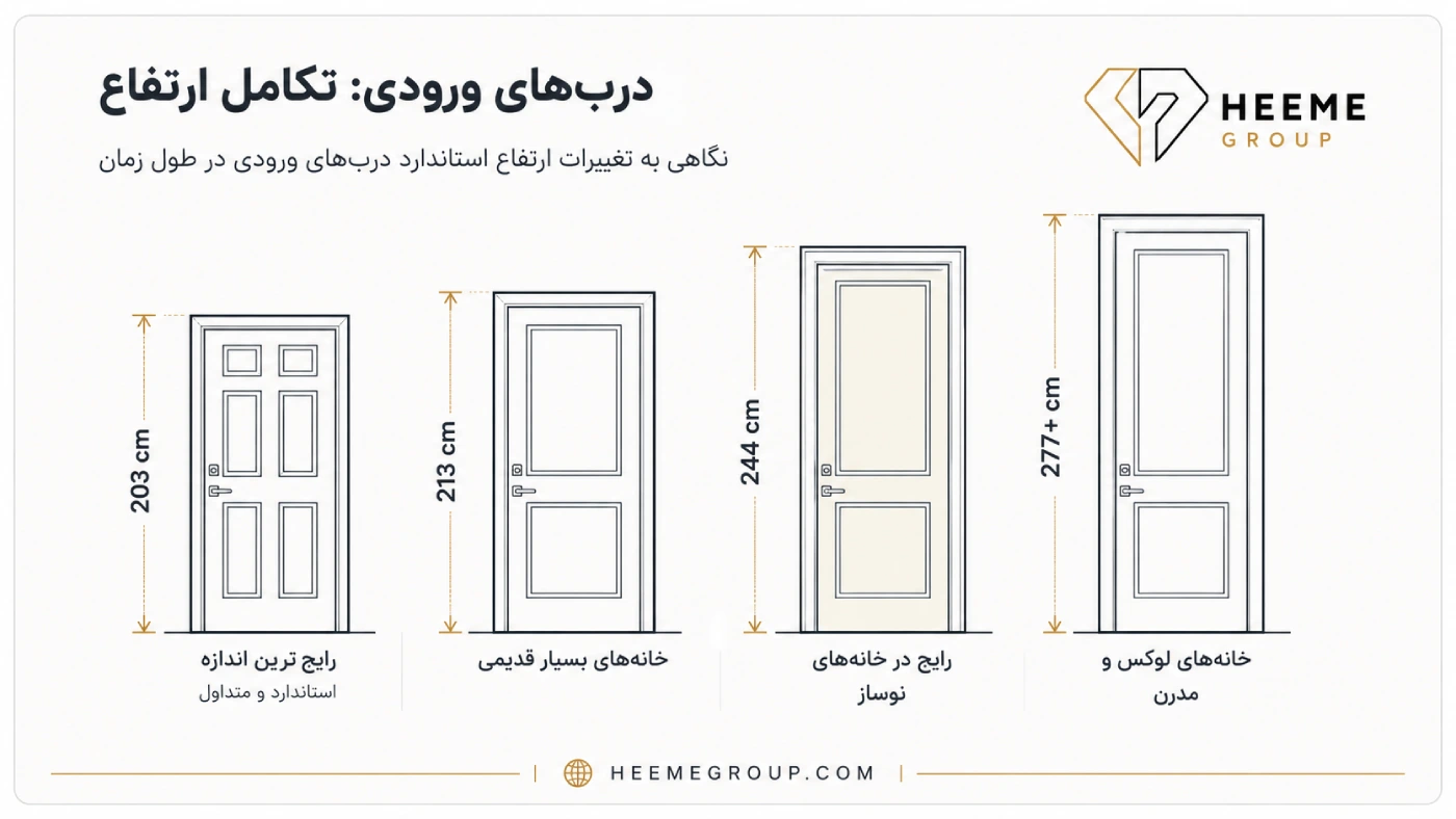 ارتفاع استاندارد درب اتاقی